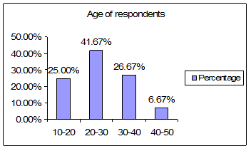Sexual and Reproductive Health condition of the client of FPAB in Bangladesh Figure A 1 Age of respondents