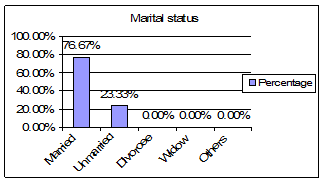 Sexual and Reproductive Health condition of the client of FPAB in Bangladesh Figure A 2 Marital status of respondents