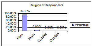 Sexual and Reproductive Health condition of the client of FPAB in Bangladesh Figure A 3 Religion of respondents