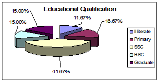 Figure A 4 Educational qualification of respondents