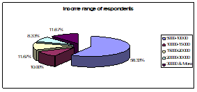 Sexual and Reproductive Health condition of the client of FPAB in Bangladesh Figure A 6 Income range of respondents