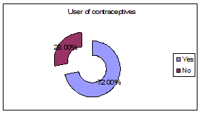 Sexual and Reproductive Health condition of the client of FPAB in Bangladesh Figure B.2.1 User of contraceptives in present