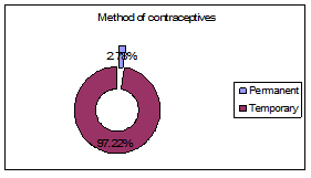 Sexual and Reproductive Health condition of the client of FPAB in Bangladesh Figure B.2.2 Method of contraceptives
