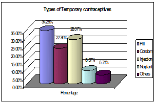 Sexual and Reproductive Health condition of the client of FPAB in Bangladesh Figure B.3 Types of Temporary contraceptives