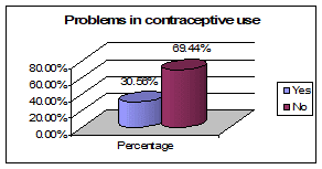 Sexual and Reproductive Health condition of the client of FPAB in Bangladesh Figure B.4 Difficulty to use contraceptives