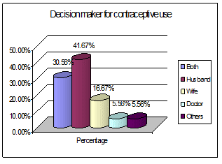Sexual and Reproductive Health condition of the client of FPAB in Bangladesh Figure B.5 Decision maker for contraceptive use