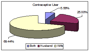 Sexual and Reproductive Health condition of the client of FPAB in Bangladesh Figure B.6 Main user of contraceptive in the Family