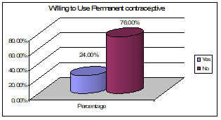 Sexual and Reproductive Health condition of the client of FPAB in Bangladesh Figure B.7 Opinion to use permanent contraceptive in future