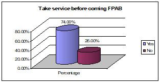 Sexual and Reproductive Health condition of the client of FPAB in Bangladesh Figure B.8 Take service before coming FPAB abut Family Planning