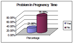Figure C.2 Face problem during pregnancy