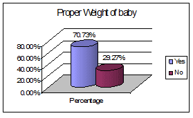 Sexual and Reproductive Health condition of the client of FPAB in Bangladesh Figure C.3 Weight of the children in delivery period