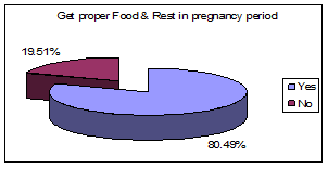 Sexual and Reproductive Health condition of the client of FPAB in Bangladesh Figure C.4 Get proper Food Rest in pregnancy period