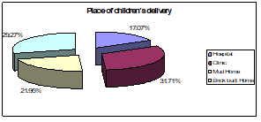 Sexual and Reproductive Health condition of the client of FPAB in Bangladesh Figure C.5 Place of childrens delivery
