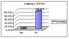 Figure D.1 Suffering disease in STD STI of respondents