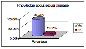 Sexual and Reproductive Health condition of the client of FPAB in Bangladesh Figure D.2.1 Knowledge about sexual disease of respondents