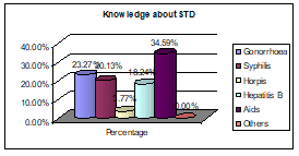Sexual and Reproductive Health condition of the client of FPAB in Bangladesh Figure D.2.2 Knowledge about the name of STD