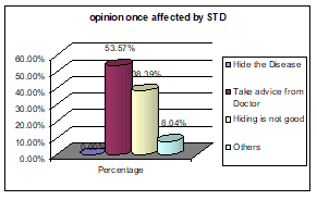Sexual and Reproductive Health condition of the client of FPAB in Bangladesh Figure D.4 Opinion about any one effect by STD