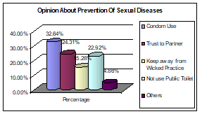 Sexual and Reproductive Health condition of the client of FPAB in Bangladesh Figure D.5 Opinion about Prevention of Sexual Diseases