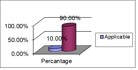 Sexual and Reproductive Health condition of the client of FPAB in Bangladesh Figure E.1 Total respondents about Abortion