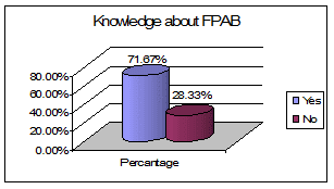 Sexual and Reproductive Health condition of the client of FPAB in Bangladesh Figure H.1 Knowledge about the program of sexual reproductive health of FPAB