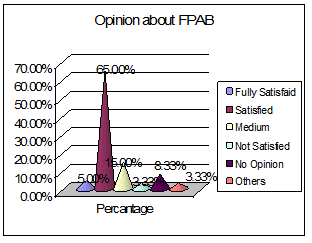 Sexual and Reproductive Health condition of the client of FPAB in Bangladesh Figure H.2 Satisfaction about the program of FPAB