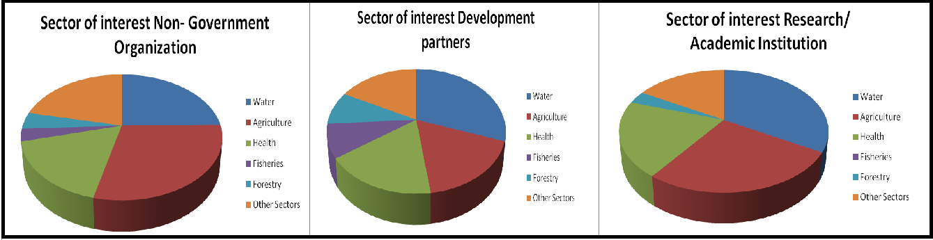 Sustainable development and climate change: Evaluation of GO-NGO activities 5.5.1 new
