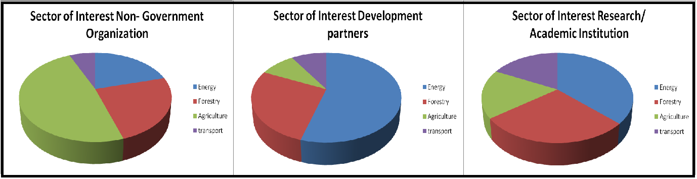 Sustainable development and climate change: Evaluation of GO-NGO activities 5.5.2 New