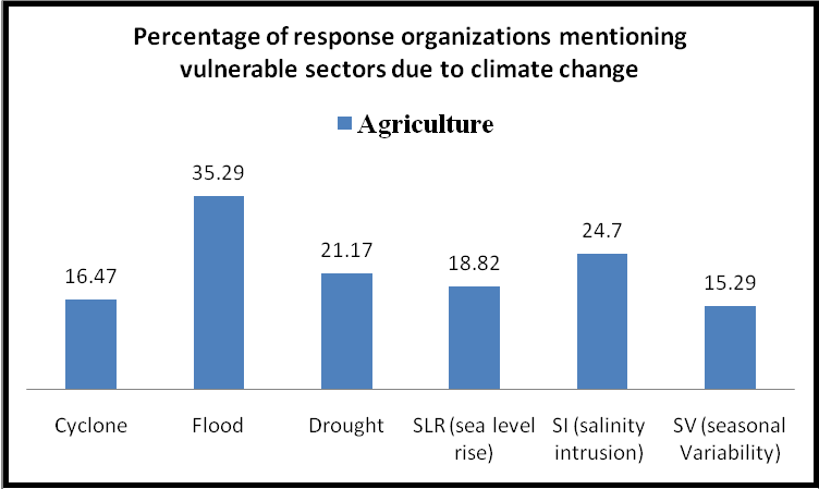 Sustainable development and climate change: Evaluation of GO-NGO activities Chart Figure 5 4 1 a Agriculture 1