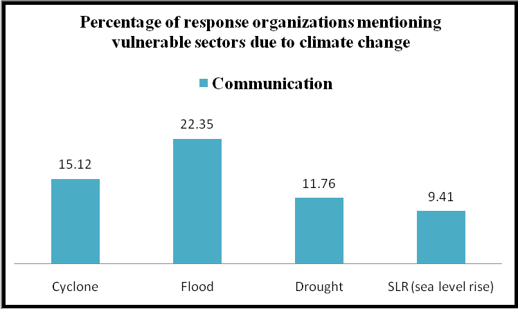 Sustainable development and climate change: Evaluation of GO-NGO activities Chart Figure 5 4 1 b Communication 1