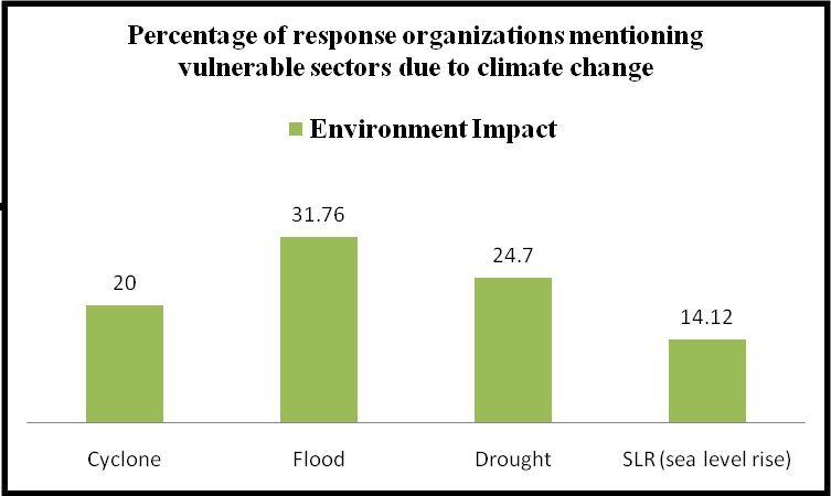 Sustainable development and climate change: Evaluation of GO-NGO activities Chart Figure 5 4 1 c Natural Resources 1