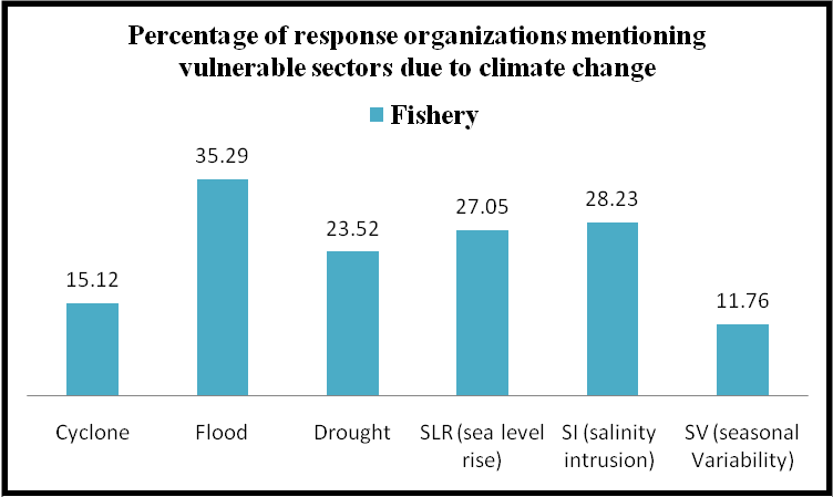 Sustainable development and climate change: Evaluation of GO-NGO activities Chart Figure 5 4 1 f Fisheries 1