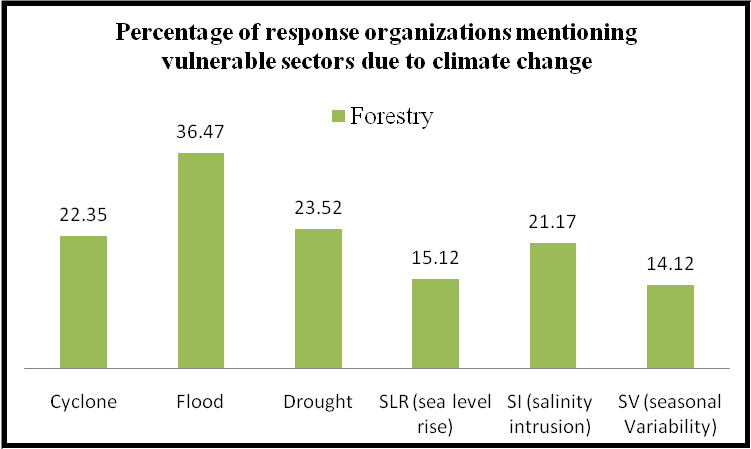 Sustainable development and climate change: Evaluation of GO-NGO activities Chart Figure 5 4 1 g Forestry 2