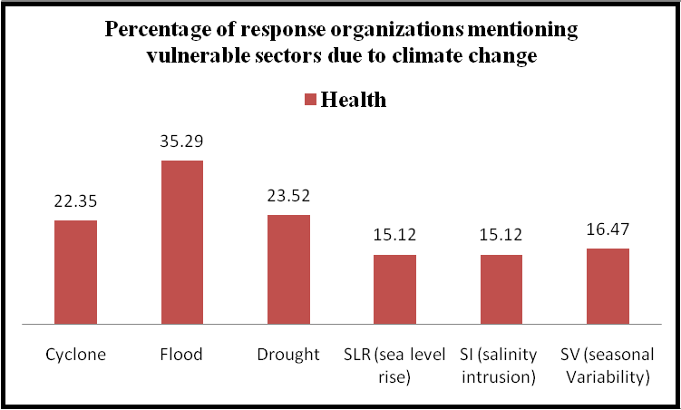 Sustainable development and climate change: Evaluation of GO-NGO activities Chart Figure 5 4 1 h Health 1