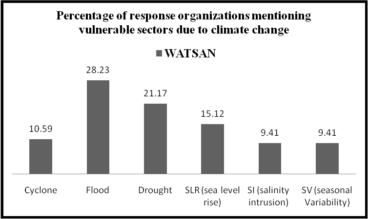 Sustainable development and climate change: Evaluation of GO-NGO activities Chart Figure 5 4 1 i Water and Sanitation 2